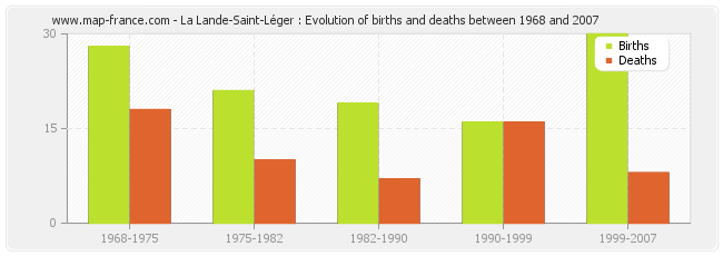 La Lande-Saint-Léger : Evolution of births and deaths between 1968 and 2007